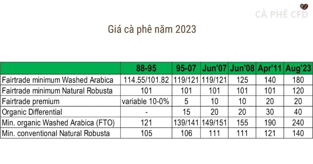 gia ca phe nam 2023 tong hop cà phê cfd