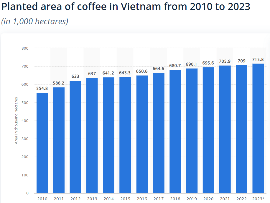 sản lượng cà phê ở Việt Nam thống kê từ năm 2011 - 2023