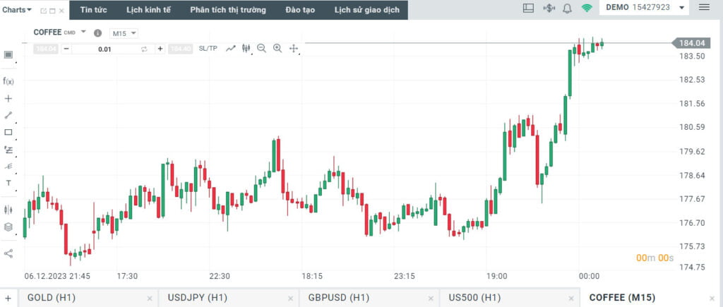 Biểu đồ giao dịch cà phê khung thời gian M15 trên xStation5