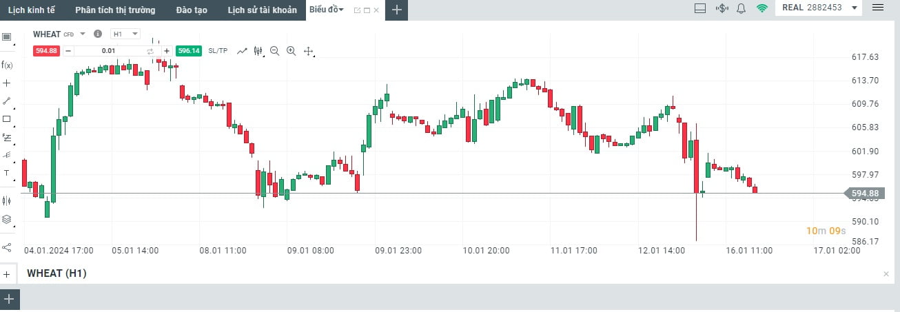 Giao dịch CFD lúa mì