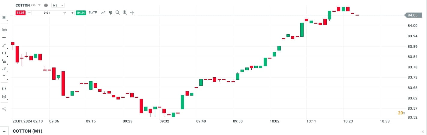 Giao dịch COTTON CFD