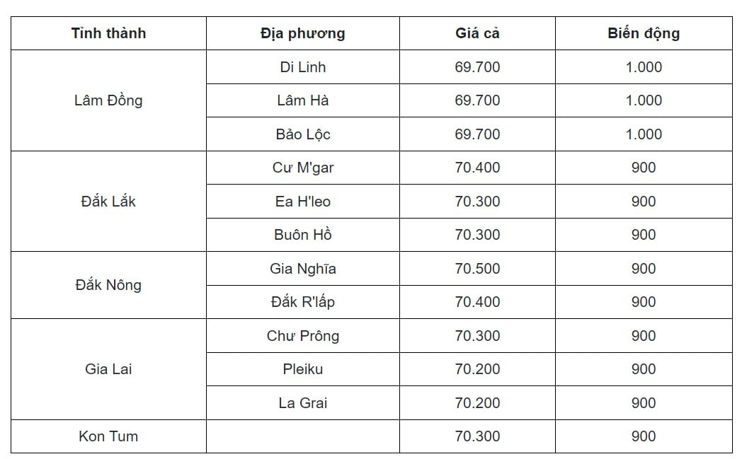 thị trường Cà phê tuần 8 tháng 1 đến 14 tháng 1 