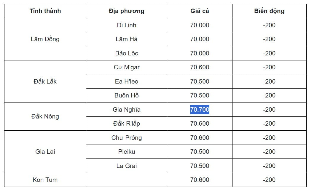 thị trường Cà phê tuần 8 tháng 1 đến 14 tháng 1 