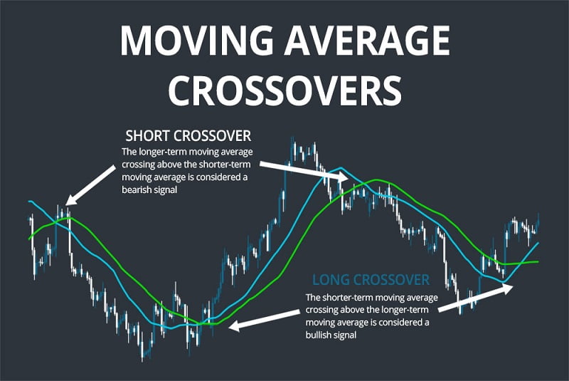 Đường MA là một trong những chỉ báo forex quan trọng