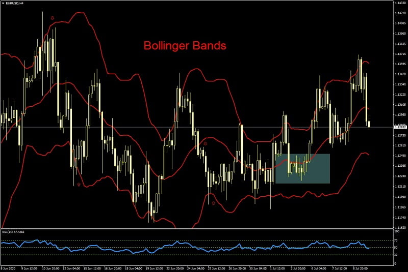 Dải Bollinger được sử dụng phổ biến trong xác định xu hướng giá thị trường