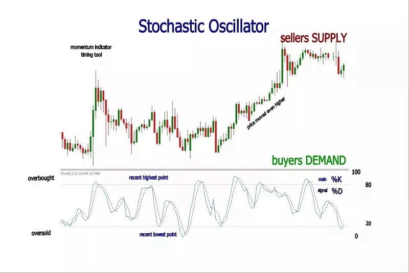 Chỉ báo Stochastic thể hiện tốc độ và động lượng giá